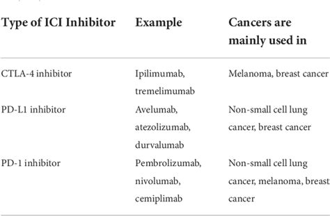 Table 1 From Cardiotoxicity Induced By Immune Checkpoint Inhibitor The