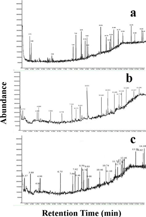 Gcms Analysis Of Secondary Metabolite Amonascus Ruber Bpleurotus Download Scientific Diagram