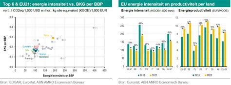 Groei Energie Efficiëntie En Hernieuwbare Energie Moet Versnellen