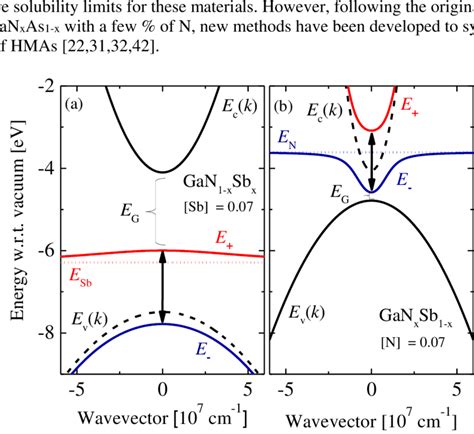 Band Splitting Of A The Valence Band In GaN Due To The Localized Sb