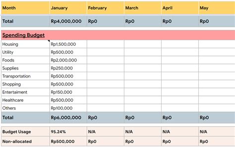 Andre On Twitter 1 Budgeting Sheet Fungsinya Untuk Mengalokasikan