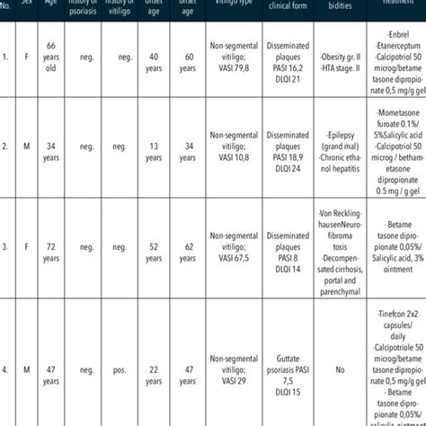 Psoriasis And Vitiligo Diagnosed Patients Epidemiological Clinical Download Table