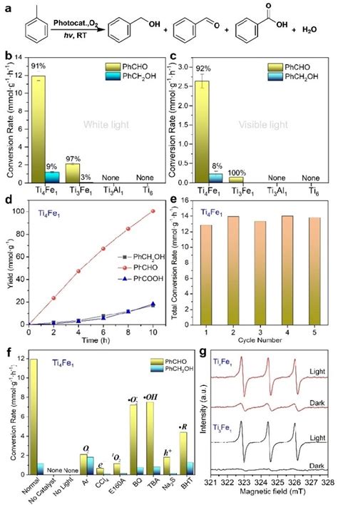 A The Reactions For Photocatalytic Toluene Aerobic Oxidation