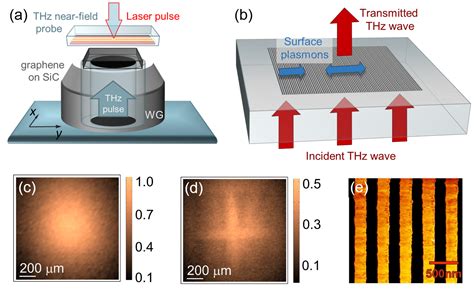 Dr Oleg Mitrofanov Thz Near Field Imaging Of Graphene