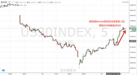 美联储理事鸽派表态助美股反弹 道指收涨240点 美元跌 美国华人网funinusa产品改变世界贸易改变未来
