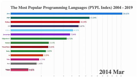 Ngôn Ngữ Lập Trình Phổ Biến Nhất 2004 2019 Youtube