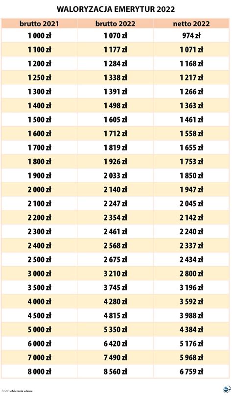 Waloryzacja Emerytur 2022 Tabela Netto Zus Waloryzacja Emerytur 2022 Polski ład