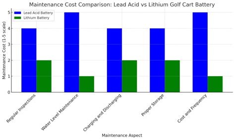 Mantenimiento De La Batería Del Carrito De Golf De Plomo ácido Versus