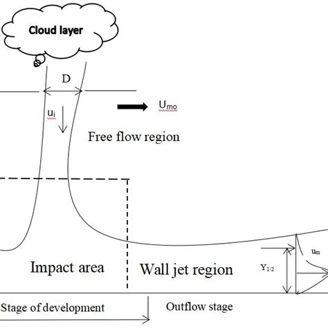 Typical downburst model | Download Scientific Diagram