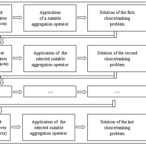 Scheme Of The Multicriteria And Multistage Assessment Model Download Scientific Diagram