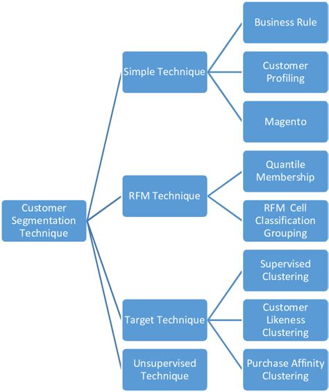 Customer Segmentation Classification Download Scientific Diagram