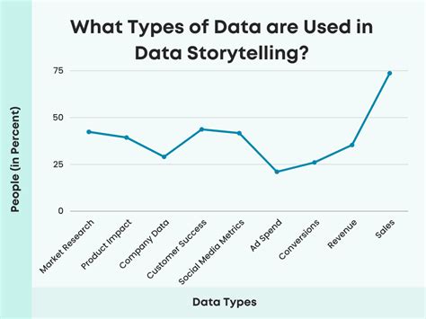 Data Storytelling Statistics Unleashing Insights For Engaging Narratives