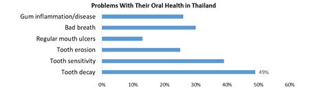 Dental Consumables Market Industry Analysis And Forecast 2022 2029