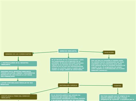 DERECHO MERCANTIL Mind Map