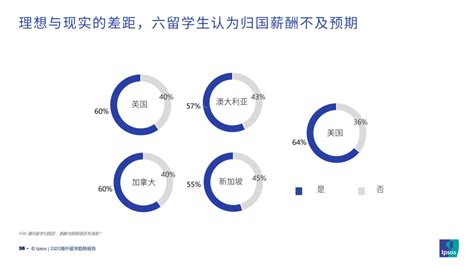 《2020海外留学趋势报告》重磅发布，英美仍是留学生首选，新加披留学成本最低！国家