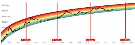 Bitcoin Halving Dates When Is The Next BTC Halving CoinCheckup