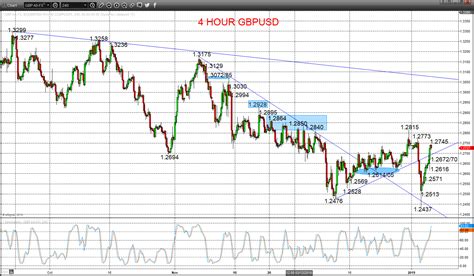 GBPUSD Bearish But Rebound EURUSD Erratic Range ForexFraud