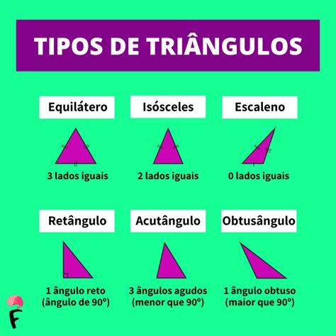 Tipos de triângulos - Matemática