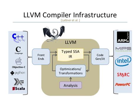 Llvmclang Visual Studio Vs Llvm Vs Shine Lee Csdn