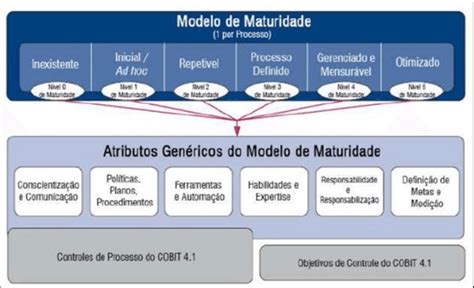 Resumo Do Modelo De Maturidade Do COBIT 4 1 Fonte COBIT 5 ISACA 2012