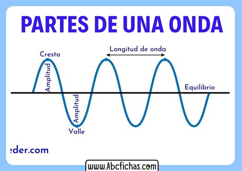 Como Es Una Onda Y Sus Partes ABC Fichas