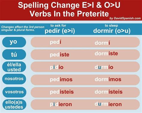 Ultimate Guide To The Spanish Preterite Tense Davidspanish