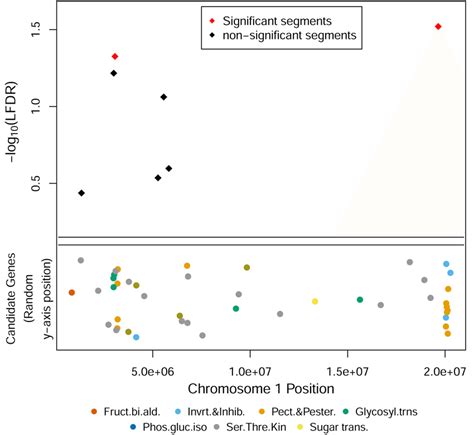 A Selected Candidate Genes Of Cassava And Positions Of Significant Download Scientific