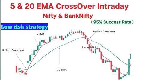 Ema Intraday Trading Strategy Most Powerful Simple Trading