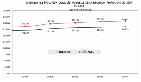 Rdc Budget De Letat 2019 Exécuté à 19 En Recettes Et 21 En