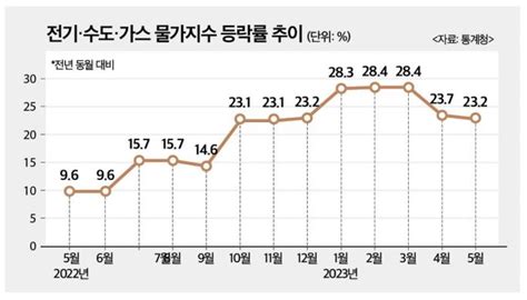 국제유가·공공요금·기상여건 등 하반기 인플레 우려 여전