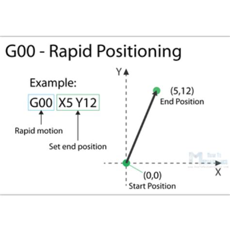 Padroneggiare Il CNC Comprendere I Codici G G00 E G01 Per La