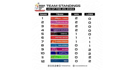 Look Team Standings Of Pvl As Of February The Manila Times