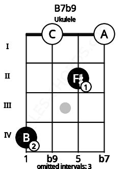 B B Ukulele Chord B Dominant Flat Ninth Scales Chords