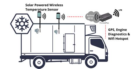 Refrigerated Trailer Reefer GPS Temperature Monitoring Systems