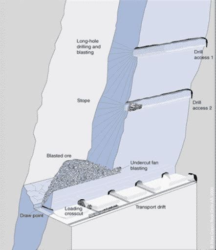 Primary Underground Mining Methods In Australia