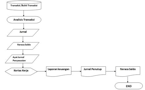 Contoh Flowchart Bisnis Makanan Kekinian 2023 Movies Imagesee - Riset