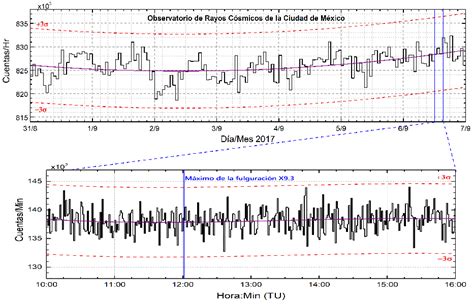 Reporte Rayos C Smicos Sciesmex