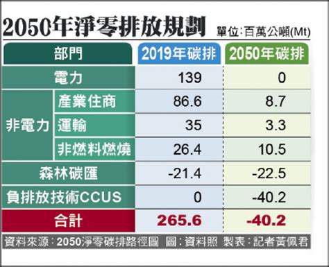 2050淨零碳排 國發會規劃路徑圖 電力完全去碳 再生能源增至逾6成 自由財經