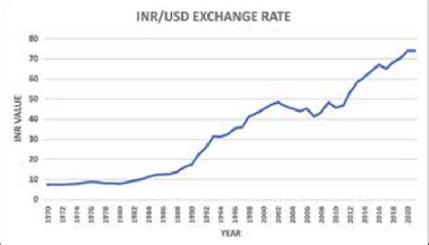 Rupee-Dollar Exchange rate movement:1970-2021(Calendar-year annual... | Download Scientific Diagram