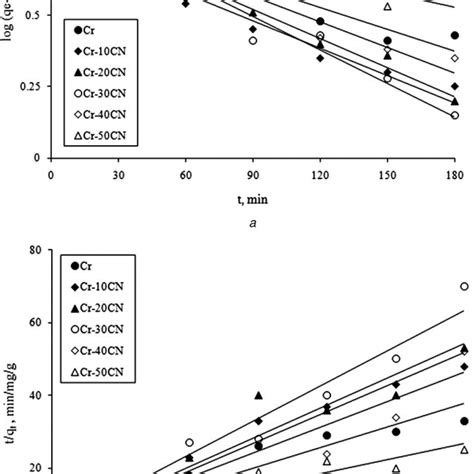 Kinetic Models For The Cr Vi Reduction A Pseudofirst Order B