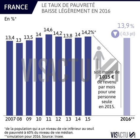 La France Compte Un Million De Personnes Suppl Mentaires Sous Le Seuil