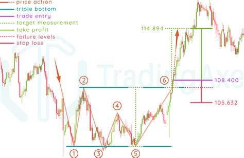 How To Trade Triple Bottom Chart Pattern TradingAxe