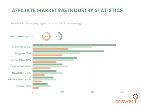 89 Affiliate Marketing Statistics For 2024 Data Trends