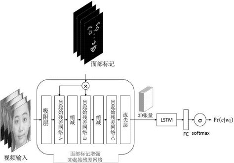 一种基于深度3d卷积神经网络进行面部表情识别的方法与流程2