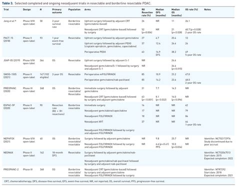 Selected Completed And Ongoing Neoadjuvant Trials In Resectable And