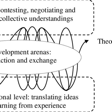 Recursive Intertwinement Of Field Level And Local Organizational