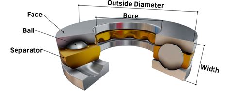 Deep Groove Ball Bearing Animated Explained Savree