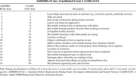 Table 1 From Training Raters To Assess Adult Adhd Reliability Of