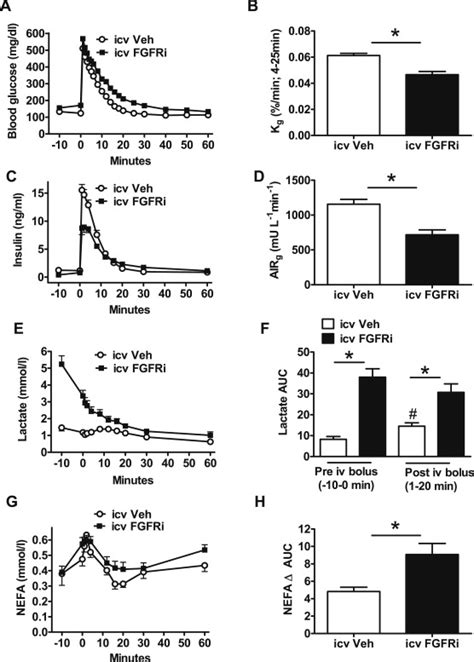 Effect Of Icv Fgfr Inhibitor On Determinants Of Glucose Tolerance In