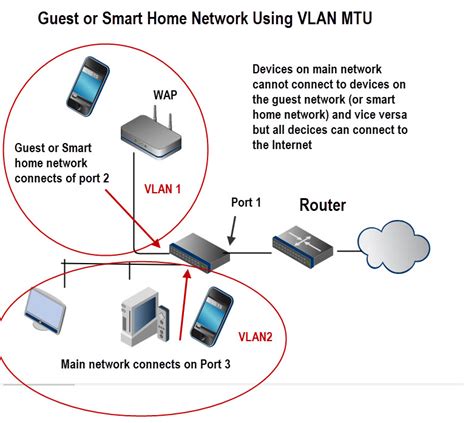 Home Network Diagram Vlan | Review Home Decor